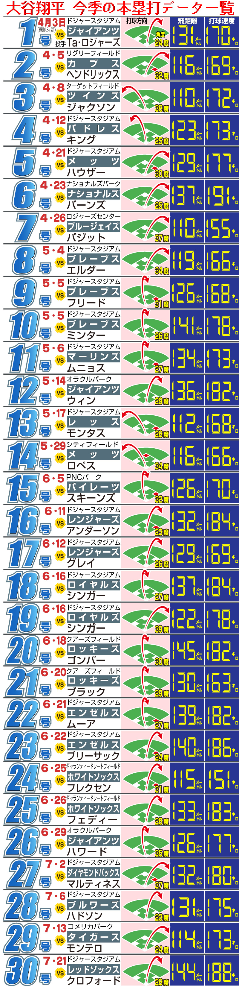 【イラスト】大谷翔平今季の本塁打データ一覧