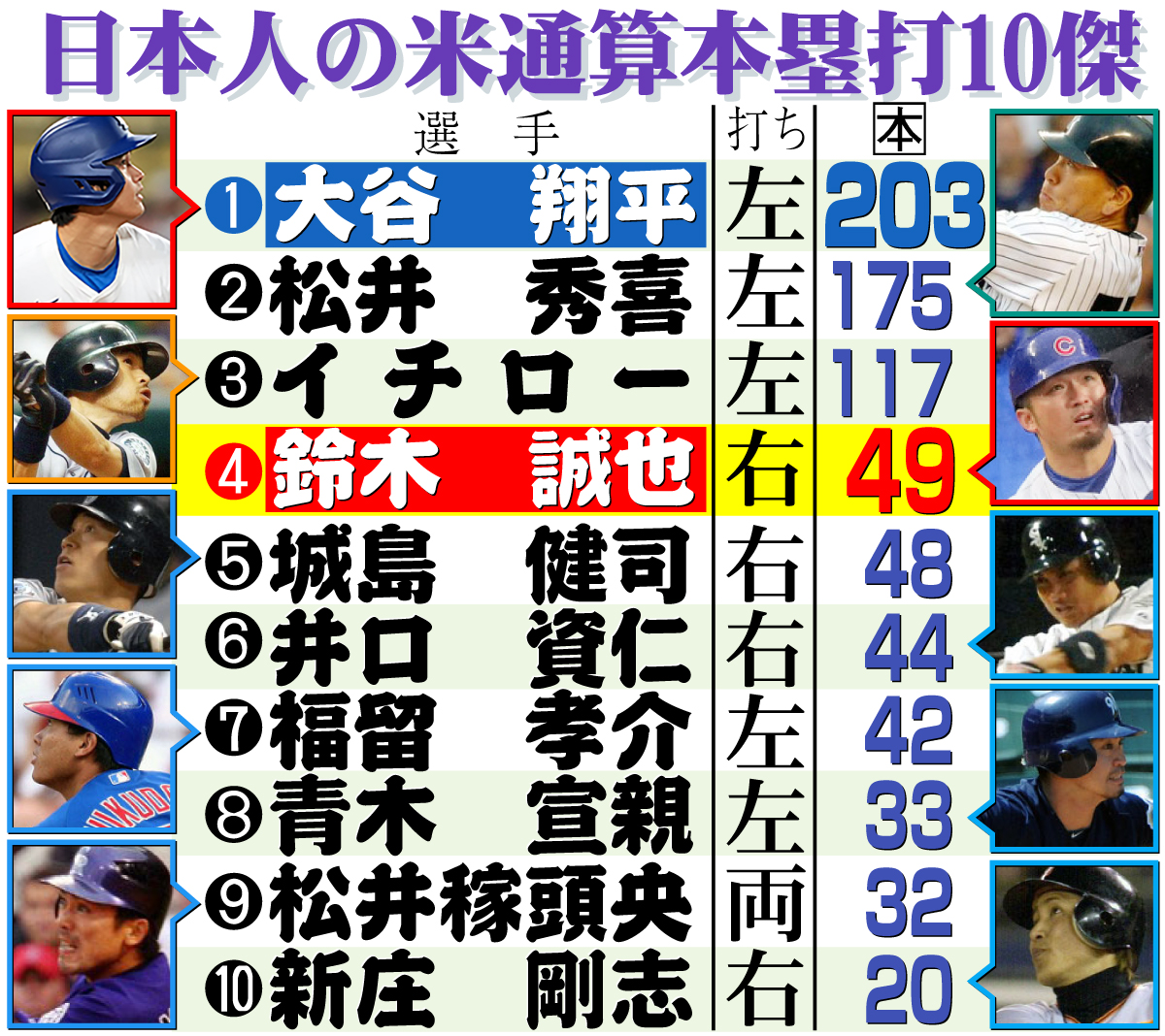 【イラスト】日本人通算本塁打10傑