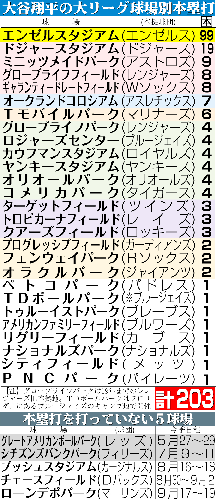 【イラスト】大谷の大リーグ球場別本塁打