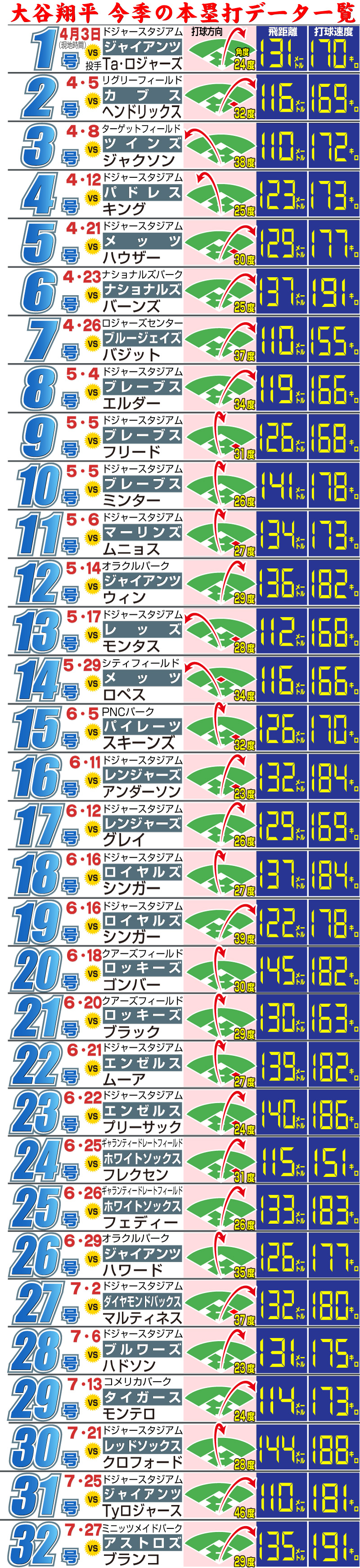 【イラスト】大谷翔平今季の本塁打データ一覧