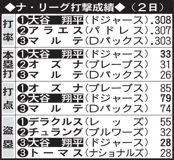 ナ・リーグ打撃成績（2日）