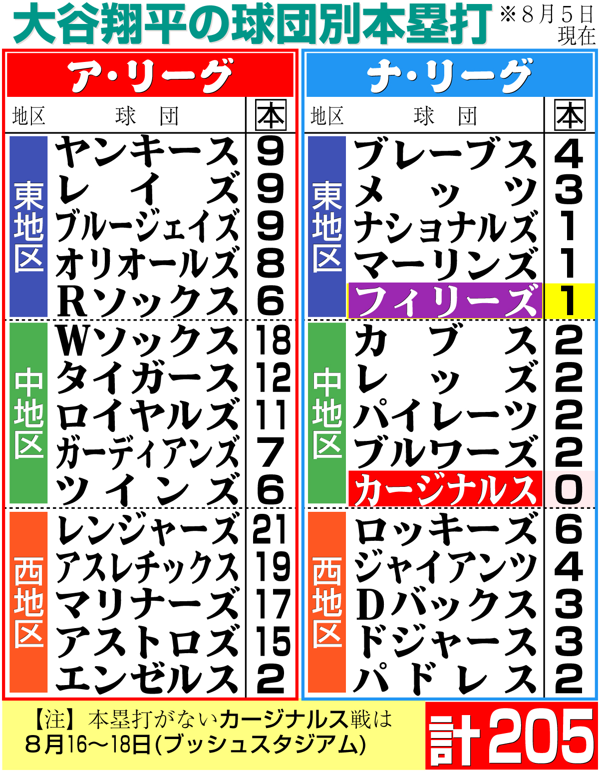 【イラスト】大谷の球団別本塁打（※時間は現地）