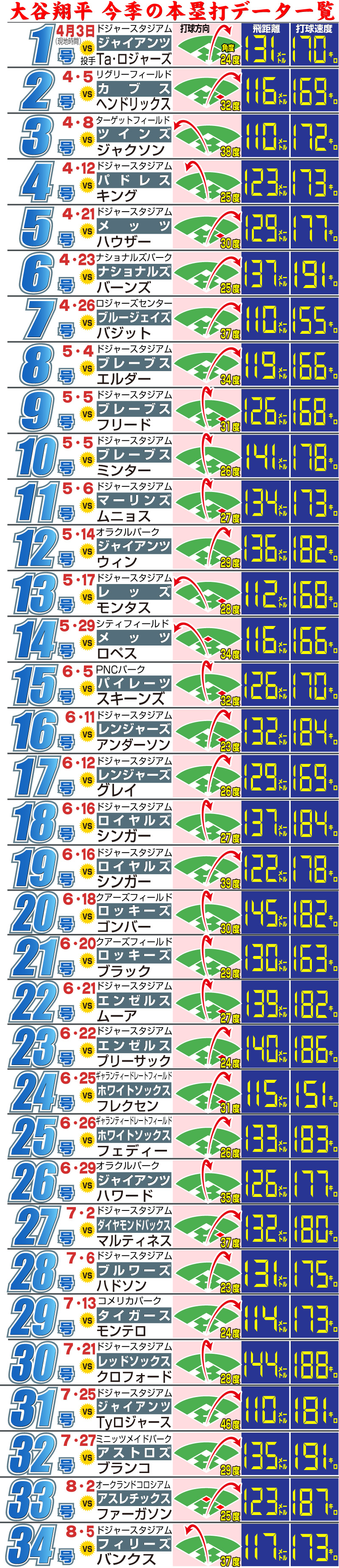 【イラスト】大谷翔平今季の本塁打データ一覧