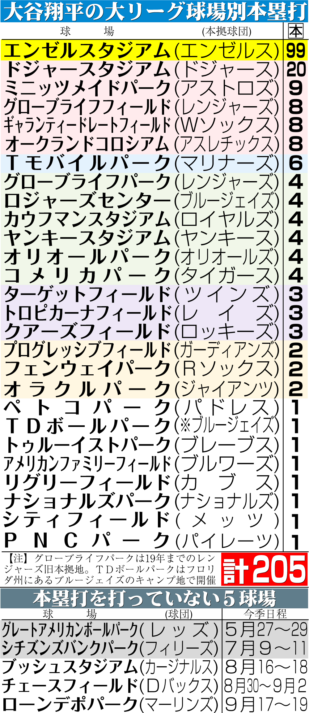 【イラスト】大谷の大リーグ球場別本塁打