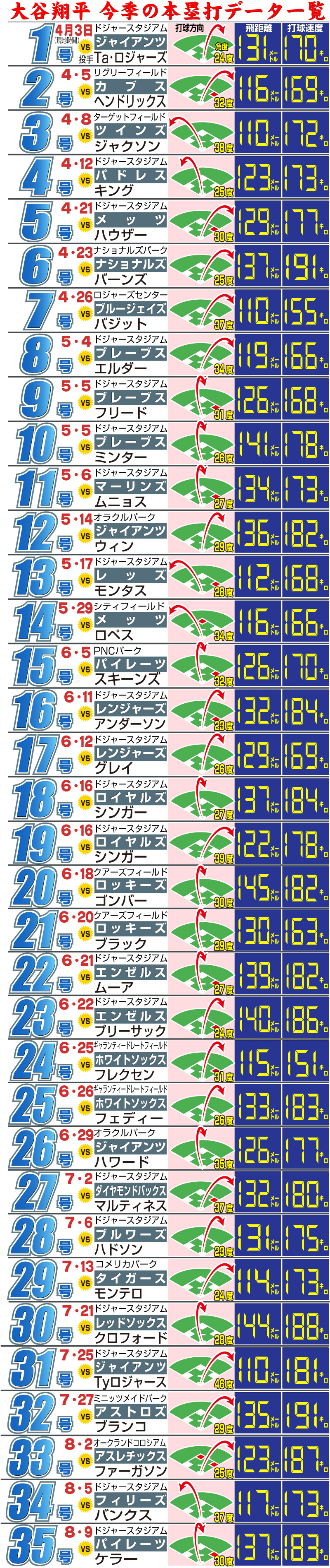 【イラスト】大谷翔平今季の本塁打データ一覧