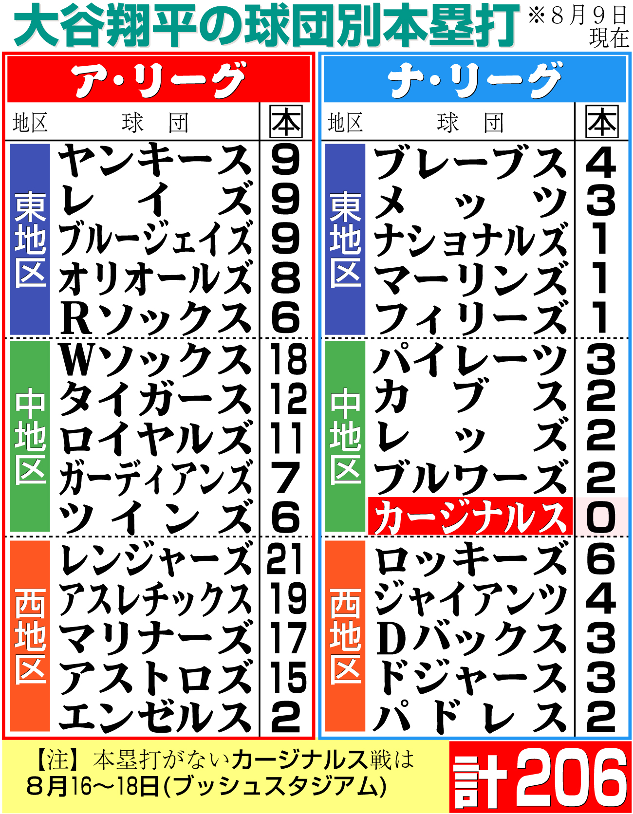 【イラスト】大谷の球団別本塁打（※時間は現地）