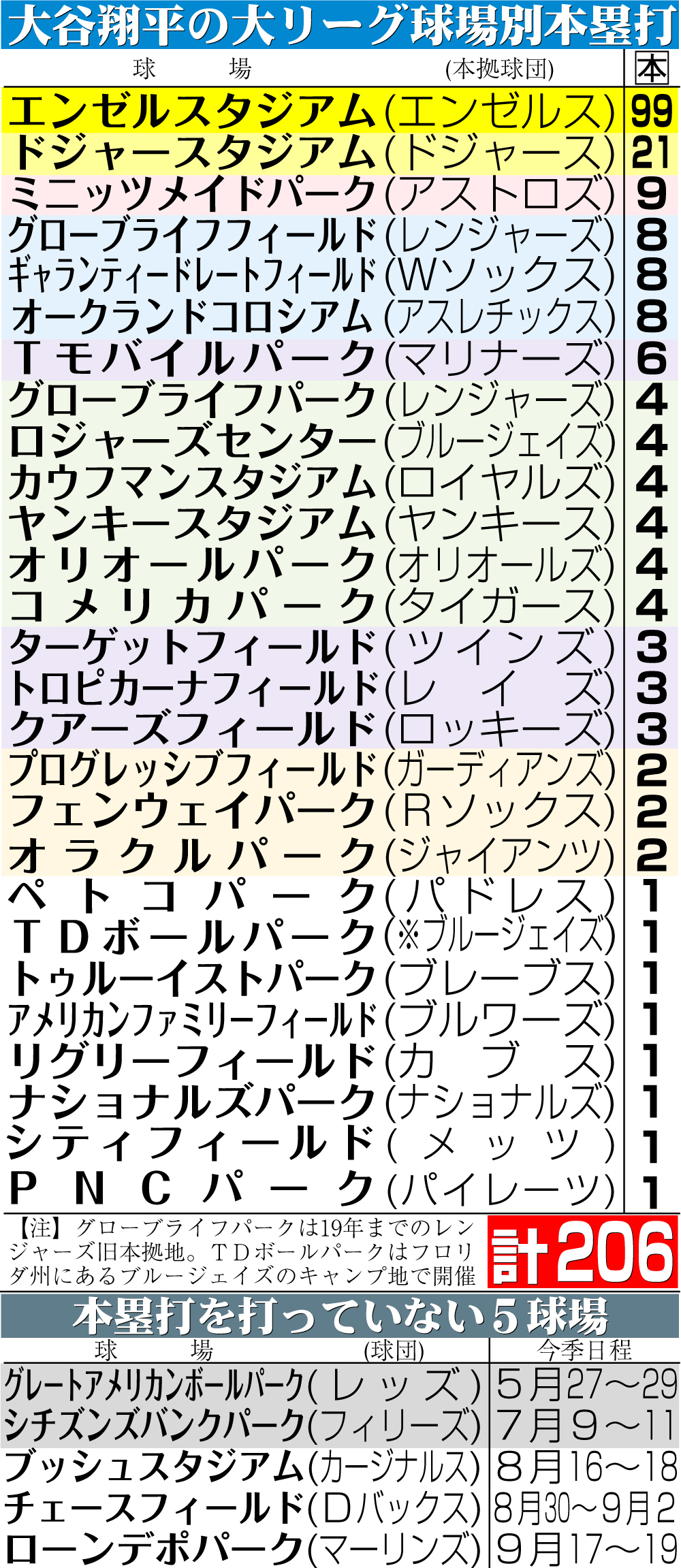 【イラスト】大谷の大リーグ球場別本塁打