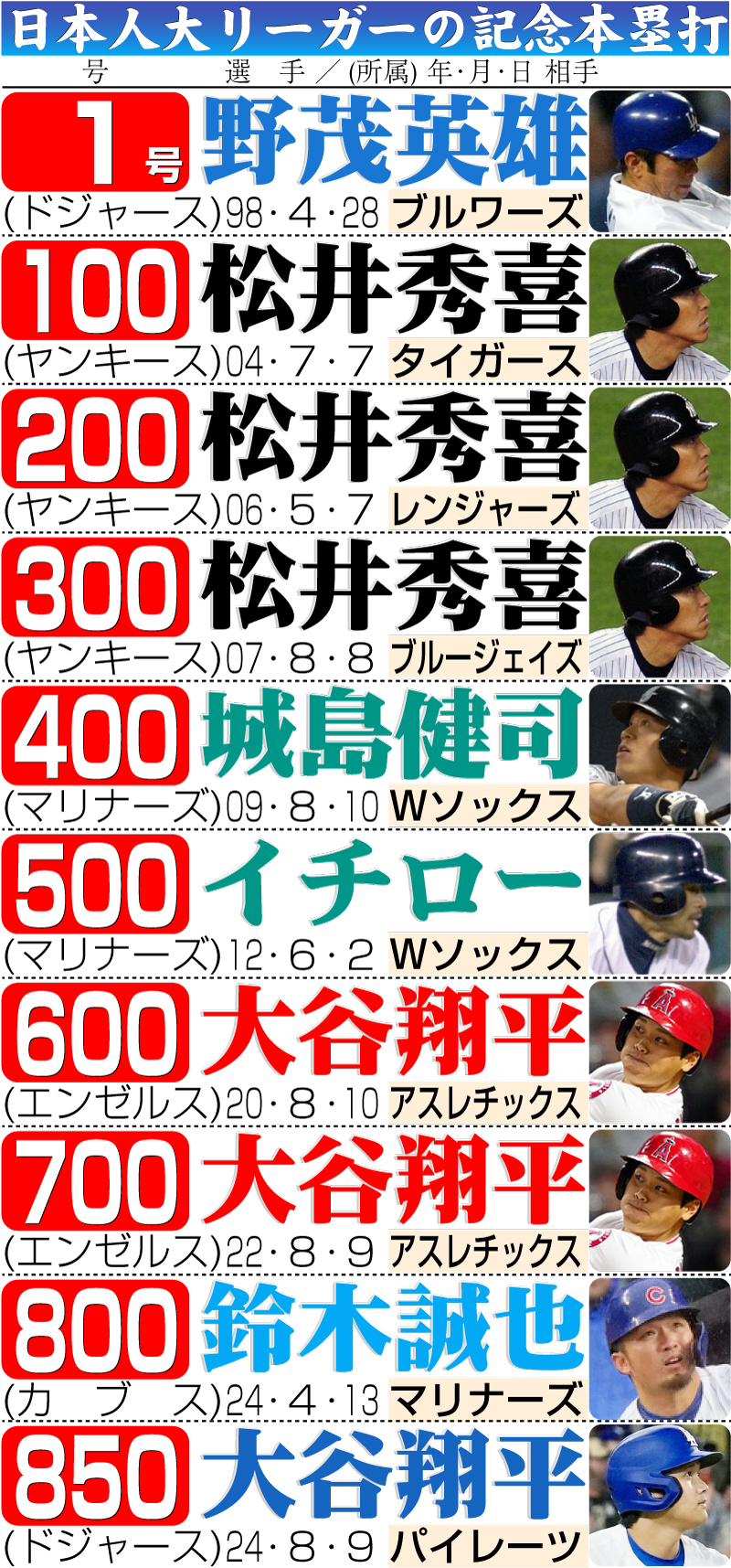 【イラスト】日本人大リーガーの記念本塁打