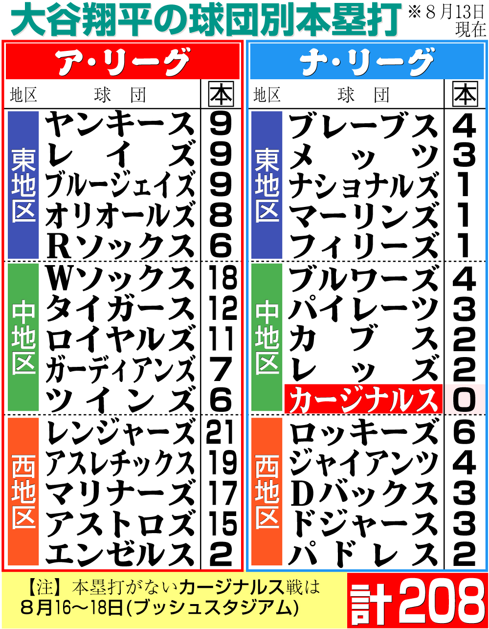 【イラスト】大谷の球団別本塁打（※時間は現地）