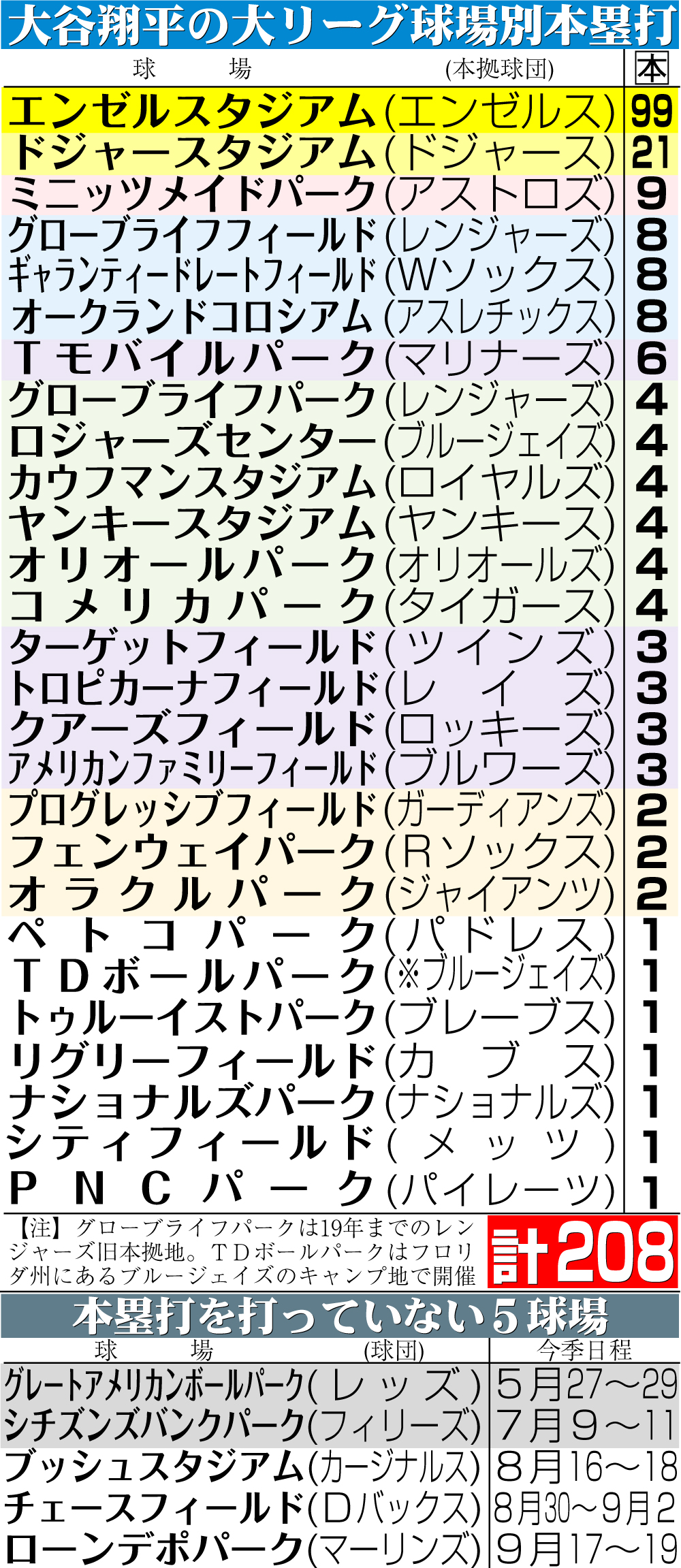 【イラスト】大谷の大リーグ球場別本塁打