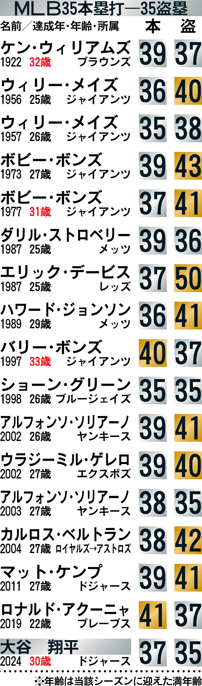 MLB35本塁打－35盗塁