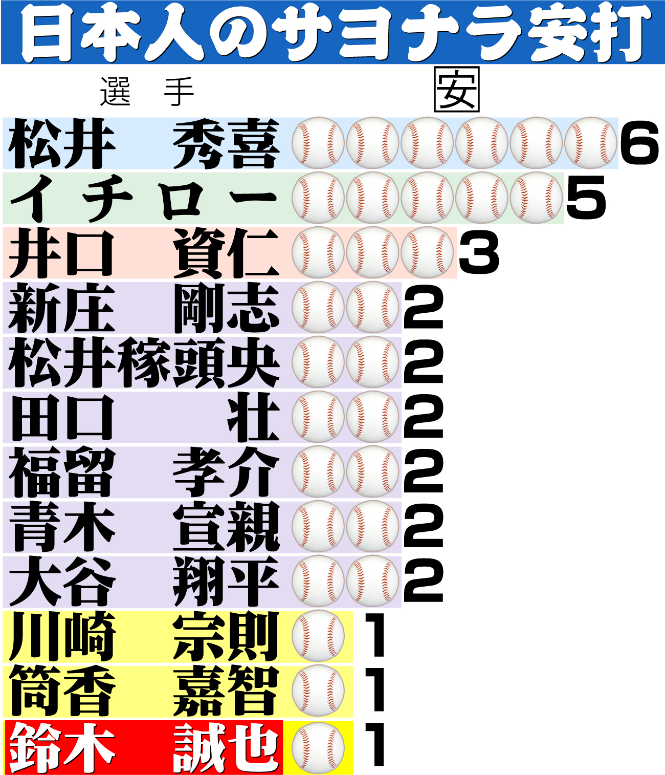 【イラスト】日本人のサヨナラ安打