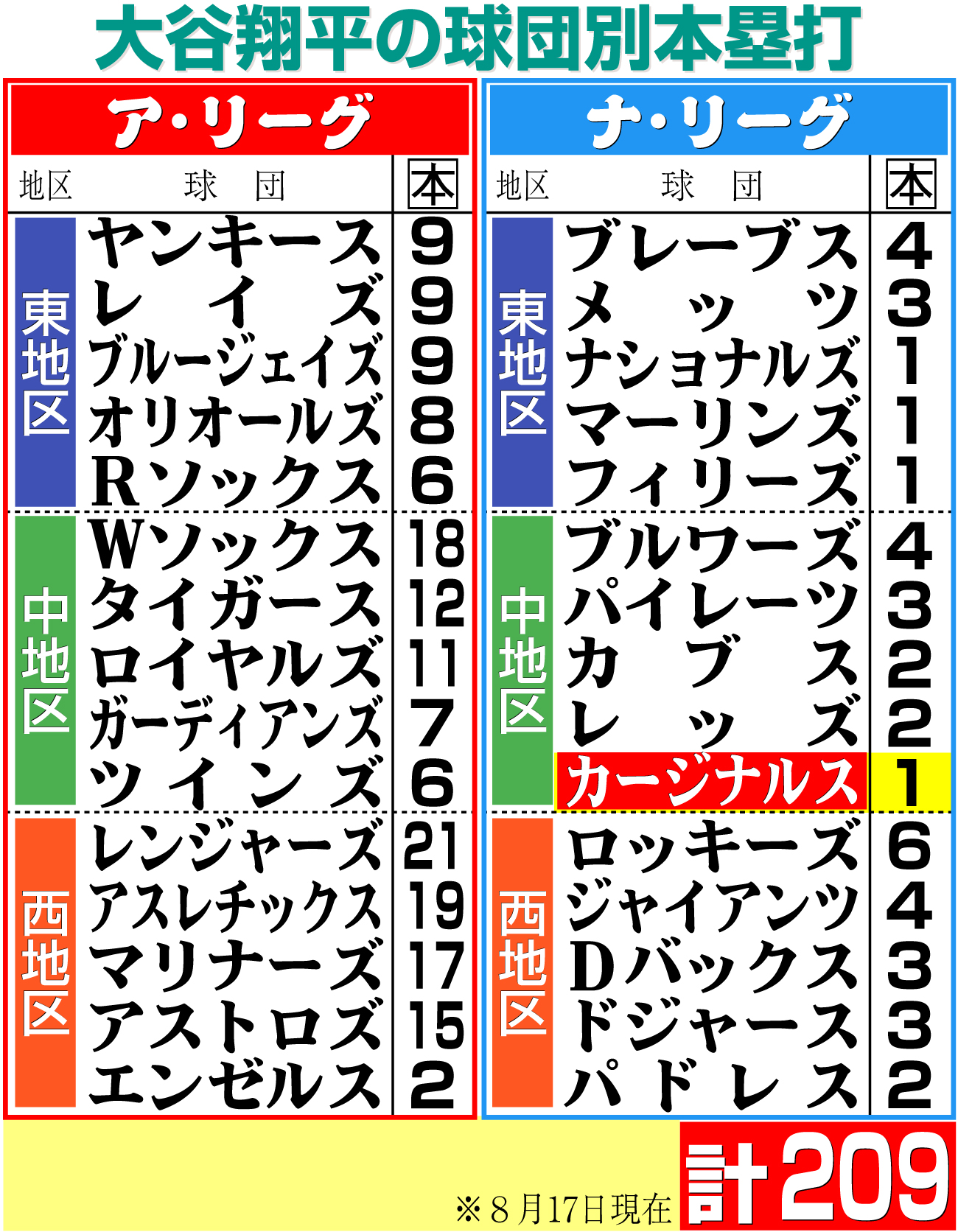 【イラスト】大谷の球団別本塁打（※時間は現地）