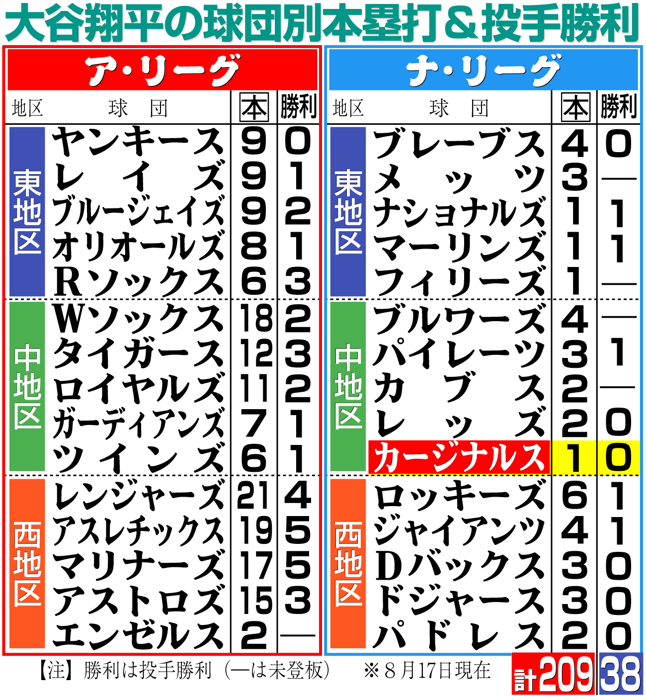 【イラスト】大谷の球団別本塁打＆投手勝利（※時間は現地）