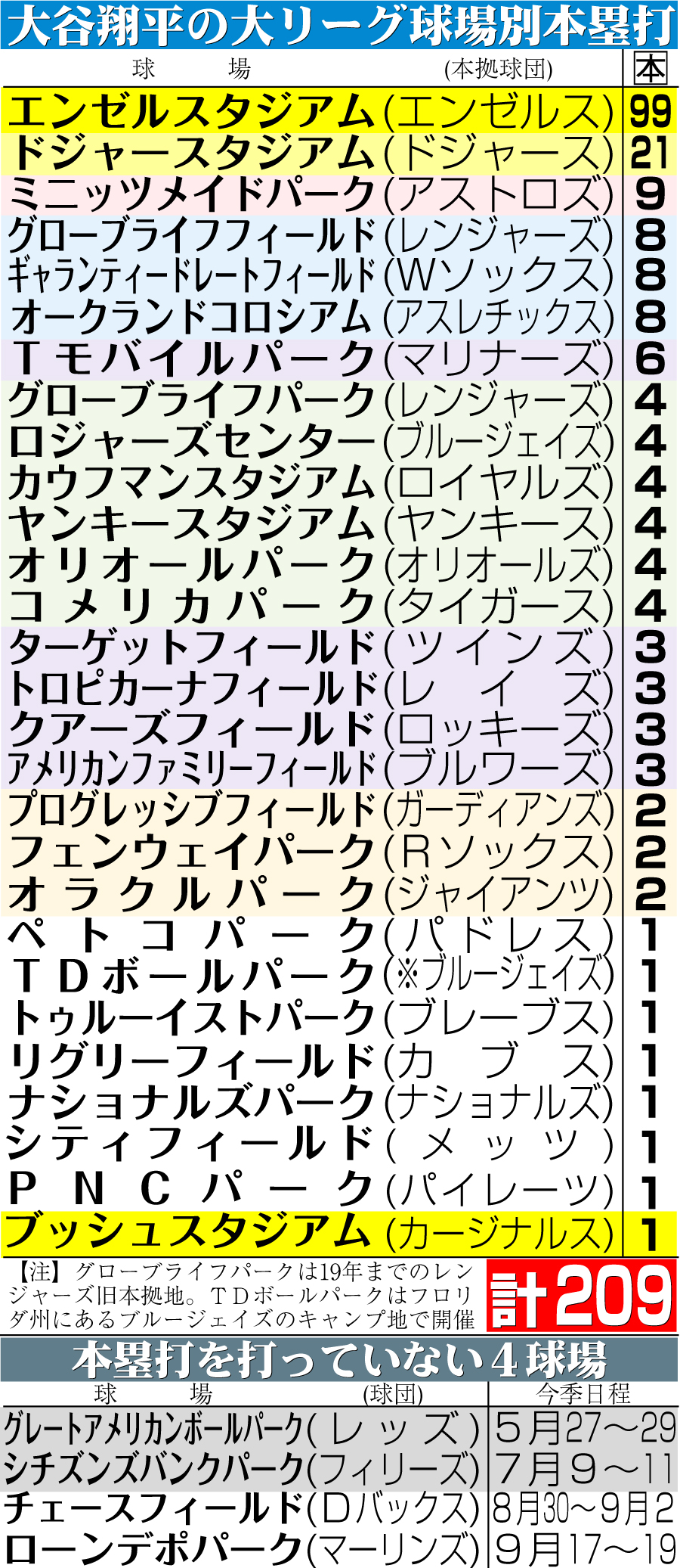 【イラスト】大谷の大リーグ球場別本塁打