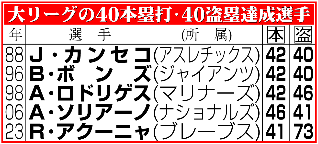 【イラスト】大リーグの40本塁打・40盗塁達成選手