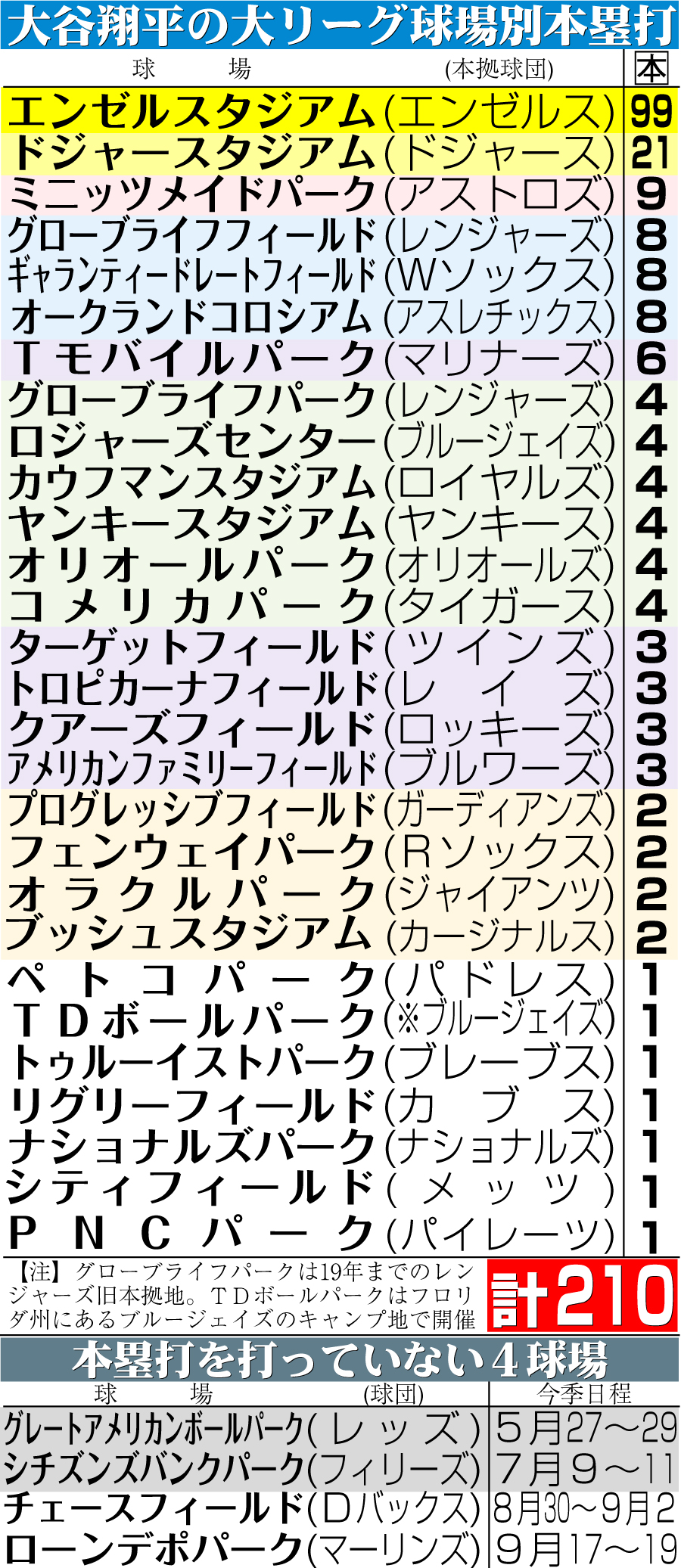 【イラスト】大谷の大リーグ球場別本塁打