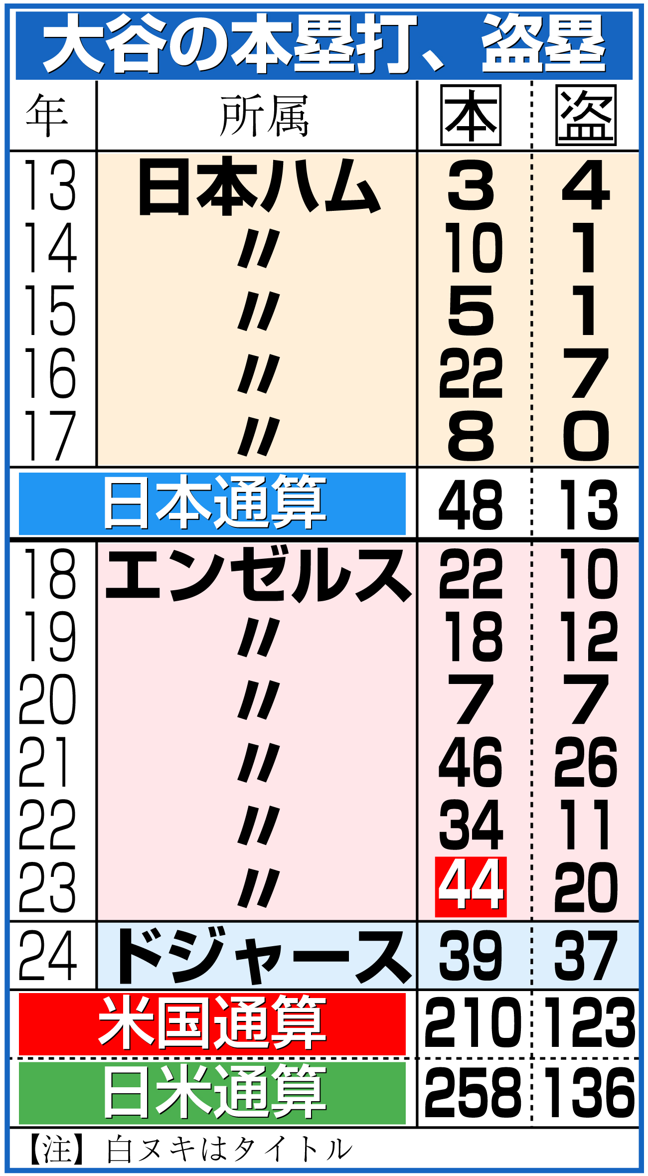 【イラスト】大谷翔平の本塁打、盗塁