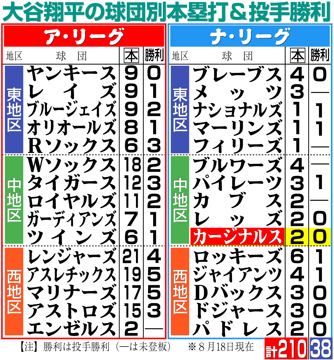 【イラスト】大谷の球団別本塁打＆投手勝利（※時間は現地）