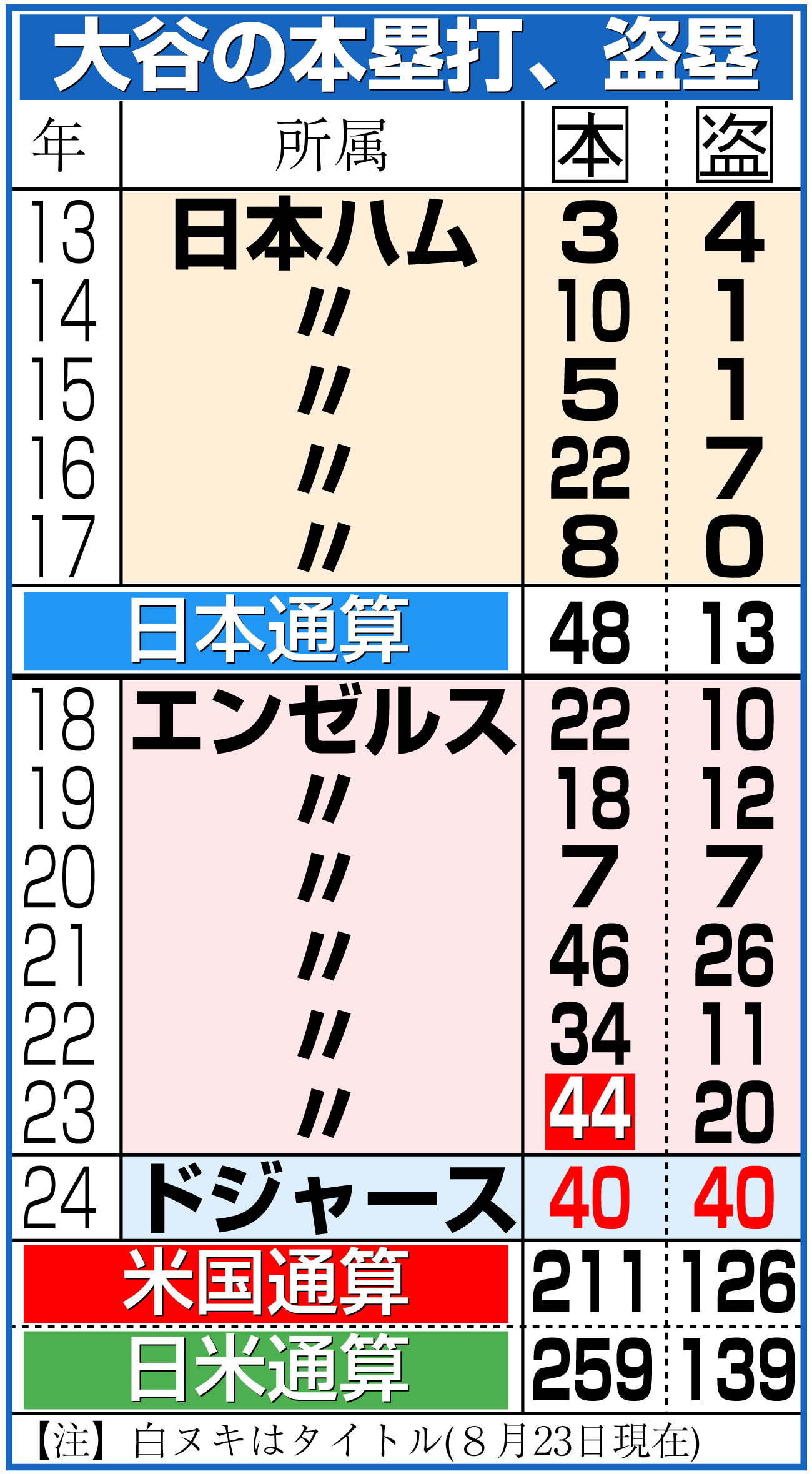 【イラスト】大谷翔平の本塁打、盗塁