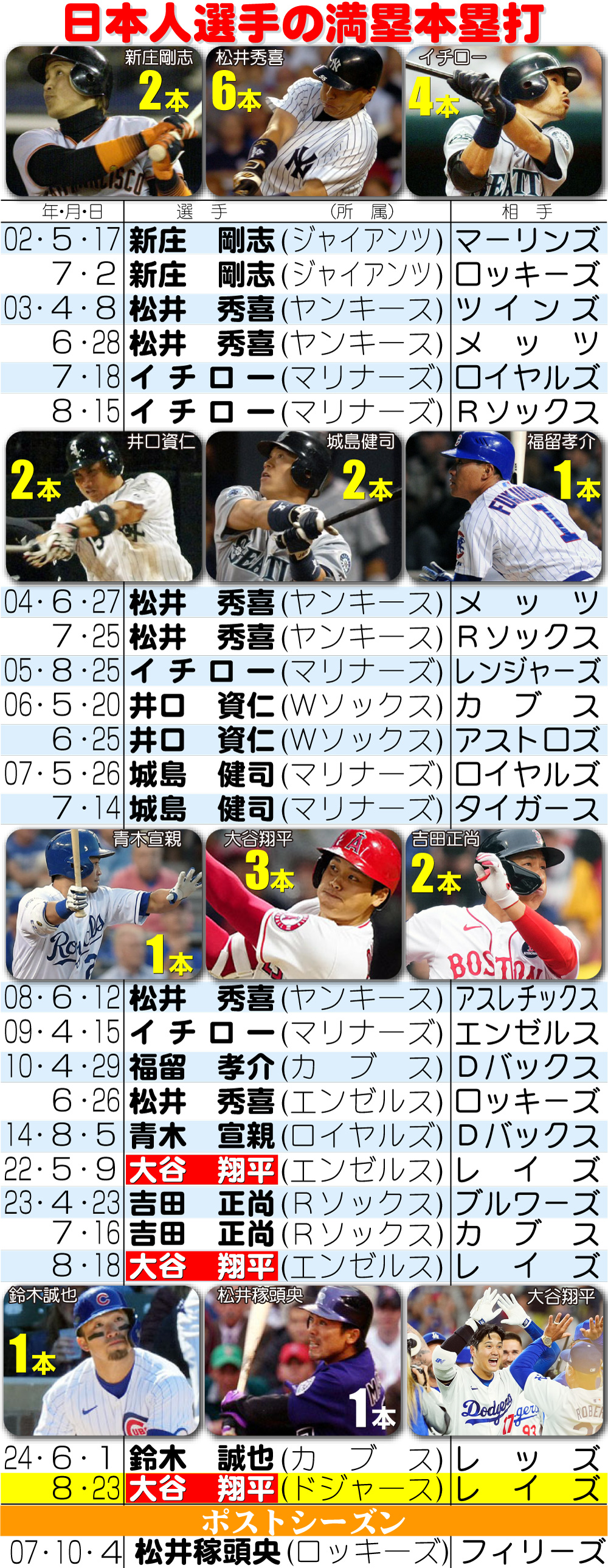 【イラスト】日本人選手の満塁本塁打