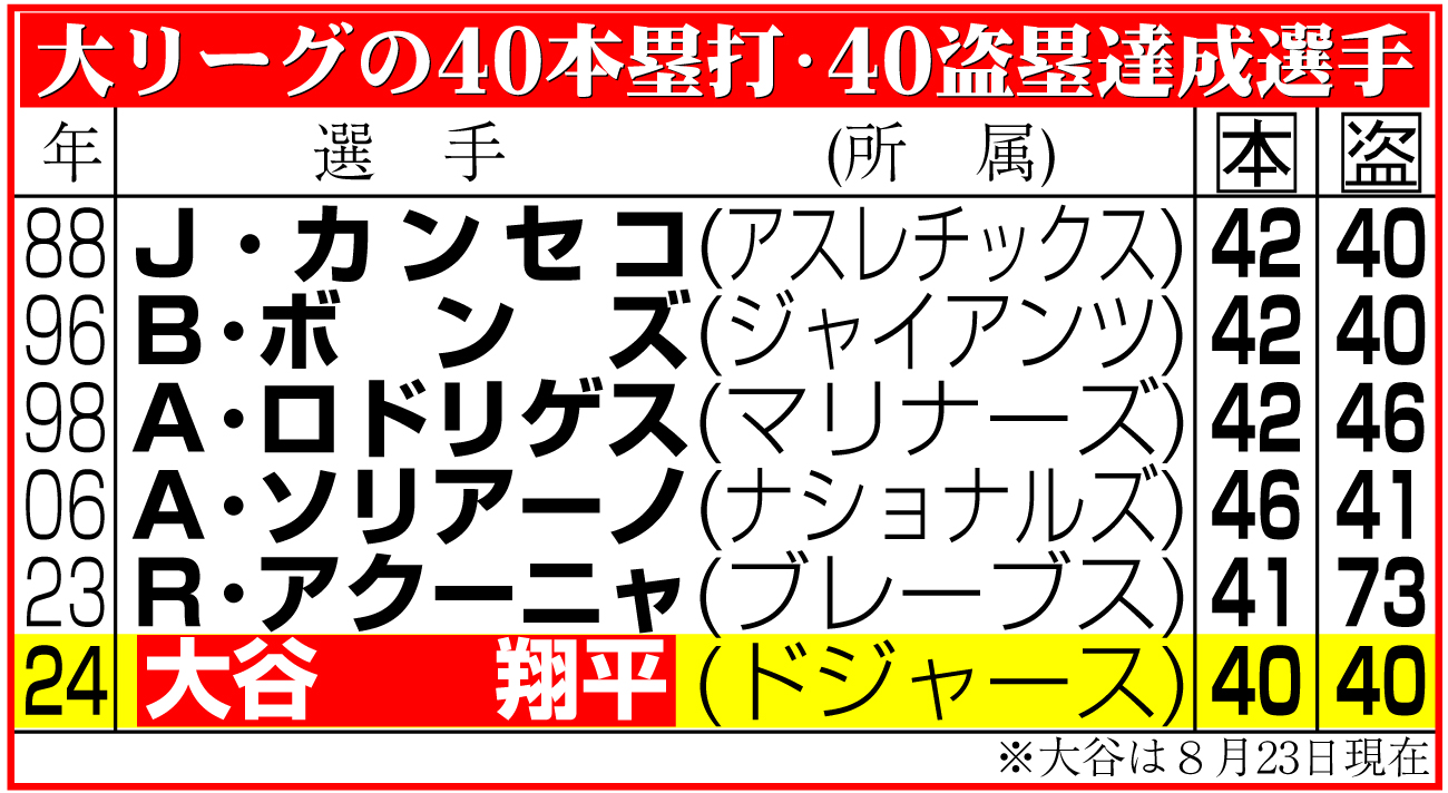 【イラスト】大リーグの40本塁打・40盗塁達成選手