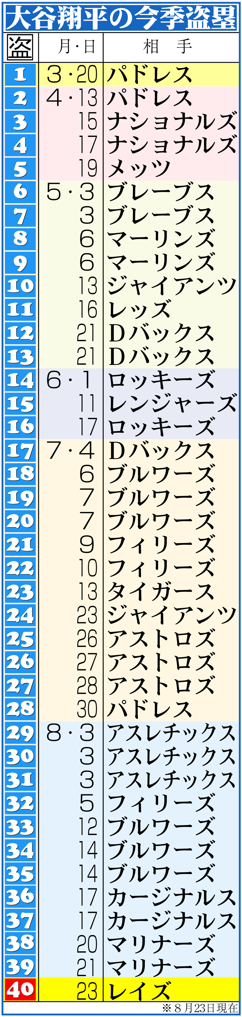 【イラスト】大谷の今季盗塁