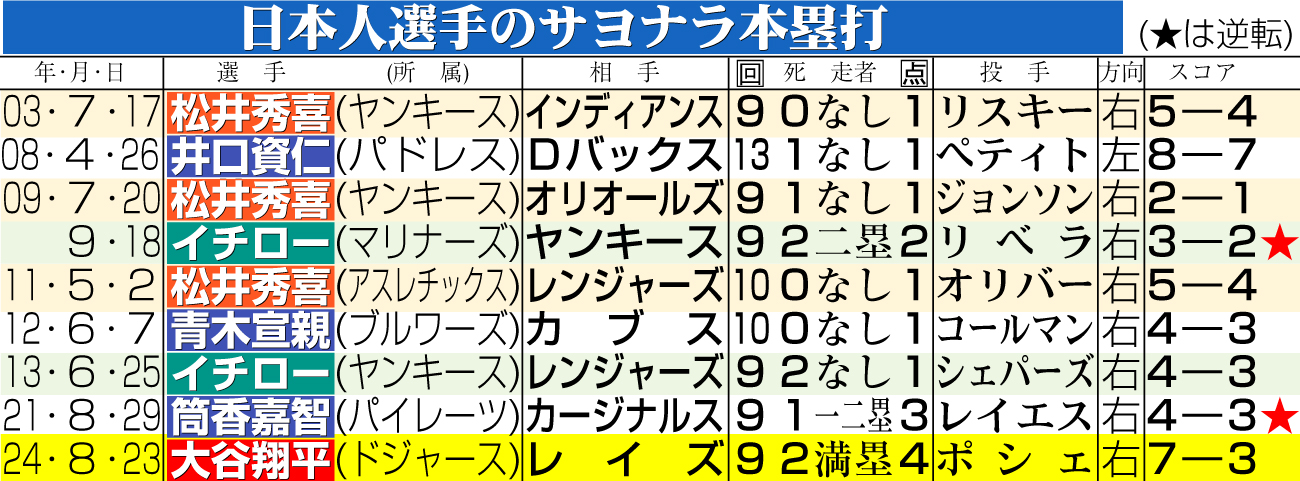 【イラスト】日本人選手のサヨナラ本塁打