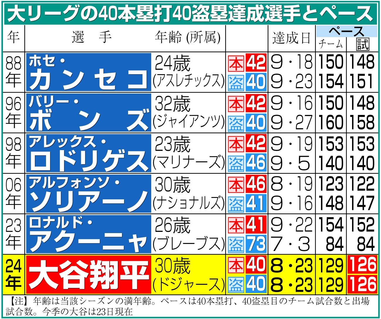【イラスト】大リーグの40本塁打・40盗塁達成選手