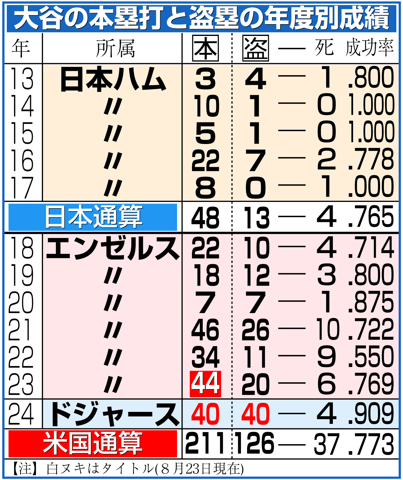 【イラスト】大谷翔平の本塁打と盗塁の年度別成績