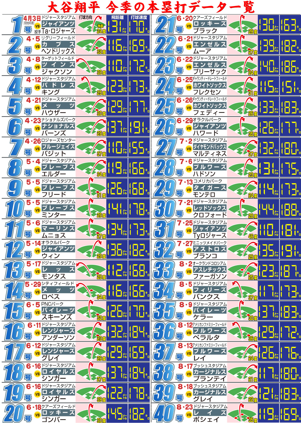 【イラスト】大谷翔平今季の本塁打データ一覧