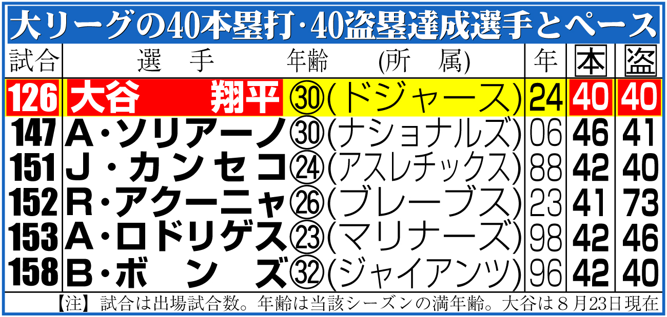 【イラスト】大リーグの40本塁打・40盗塁達成選手とペース