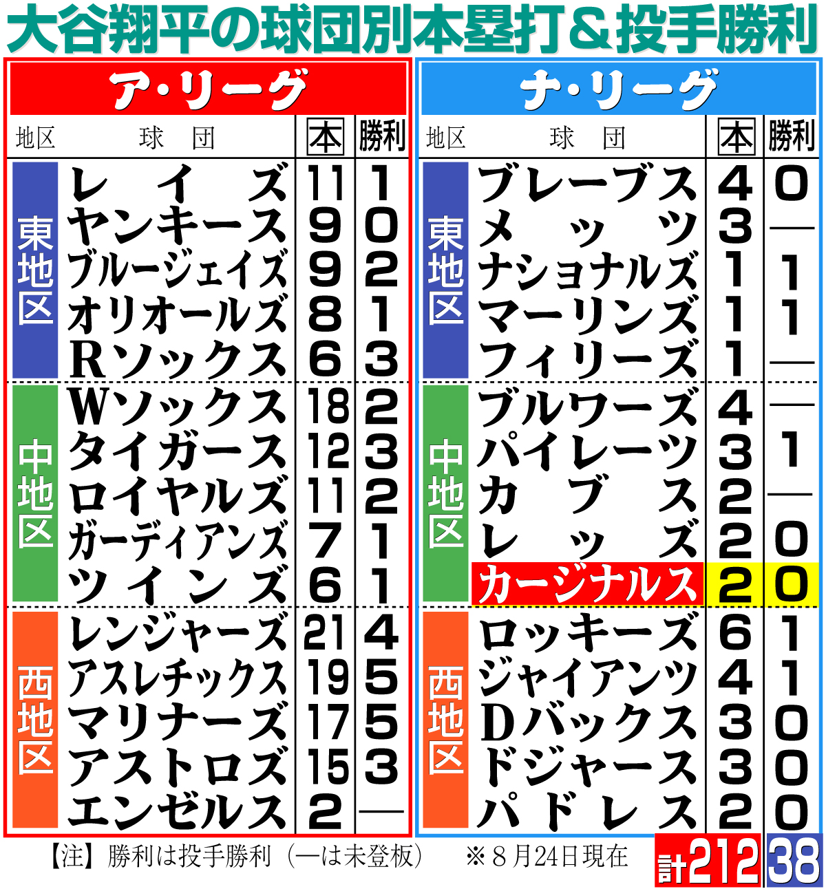 【イラスト】大谷の球団別本塁打＆投手勝利（※時間は現地）
