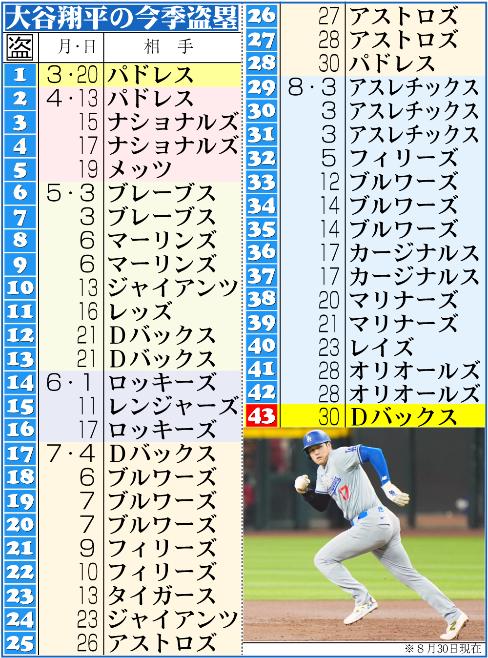 【イラスト】大谷の今季盗塁