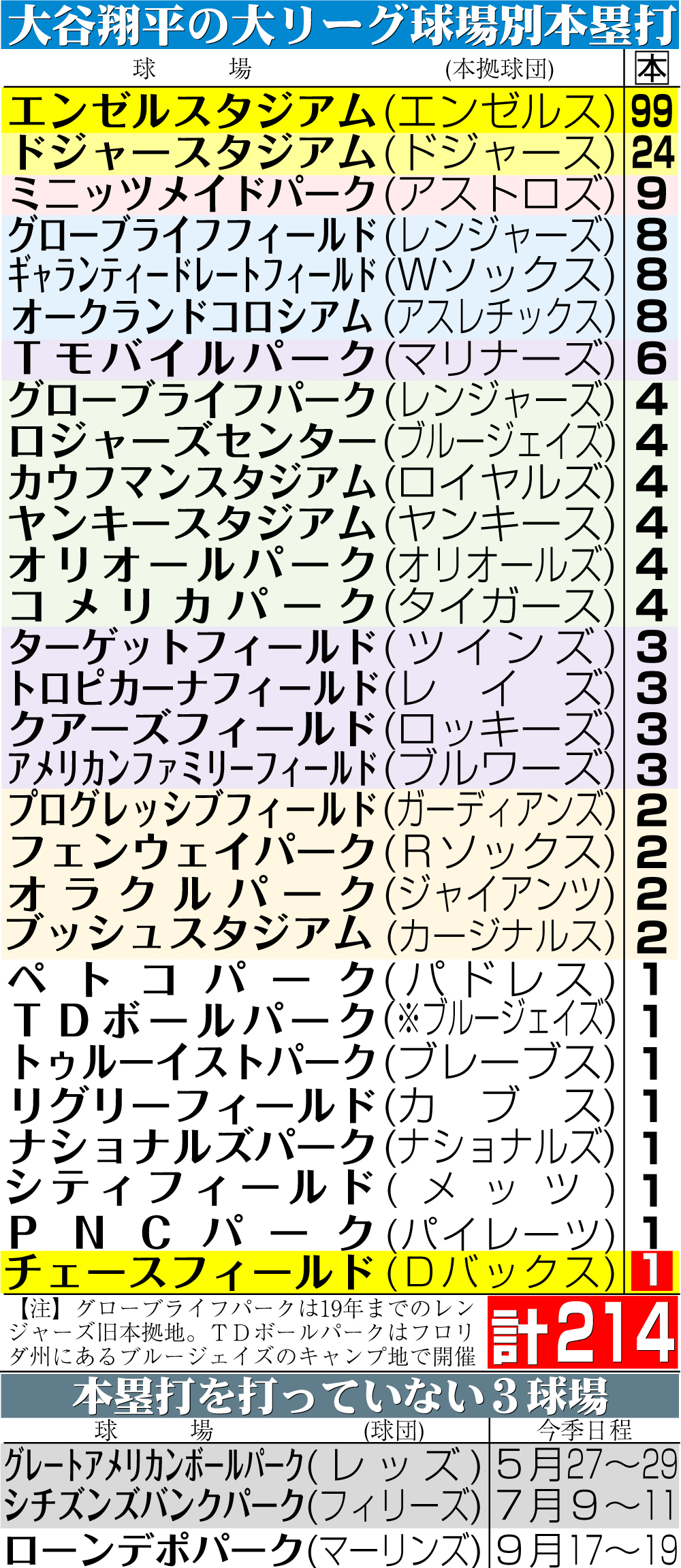 【イラスト】大谷の大リーグ球場別本塁打