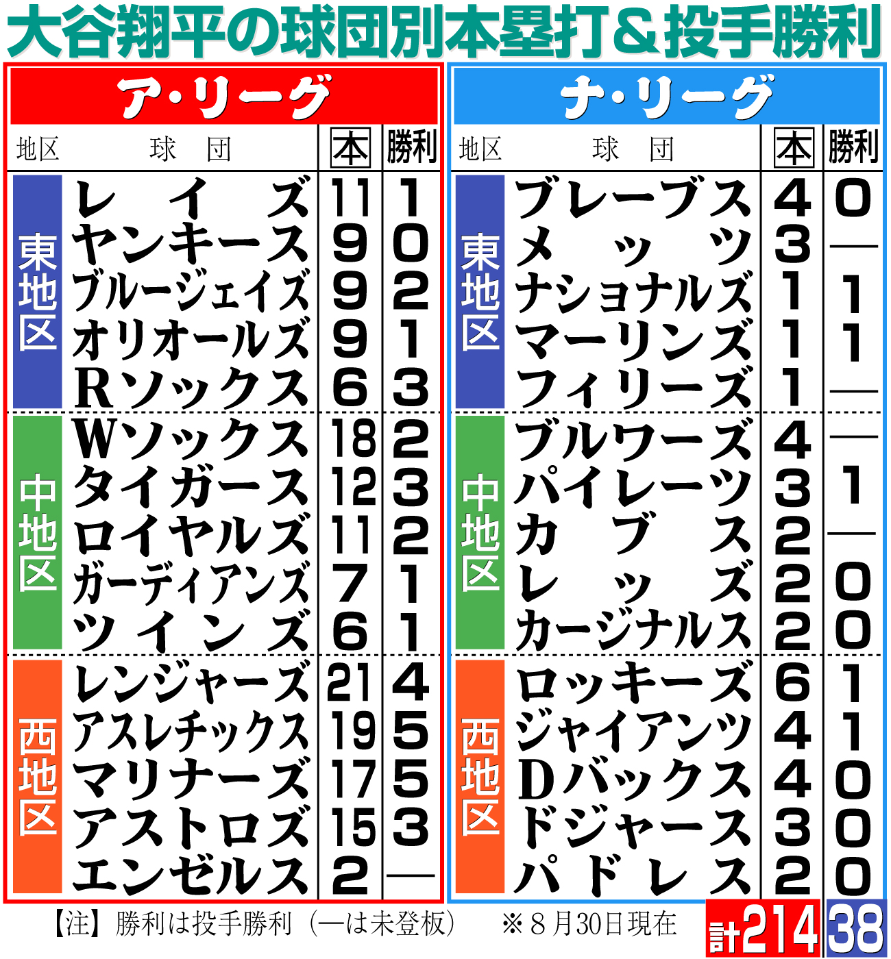 【イラスト】大谷の球団別本塁打＆投手勝利（※時間は現地）