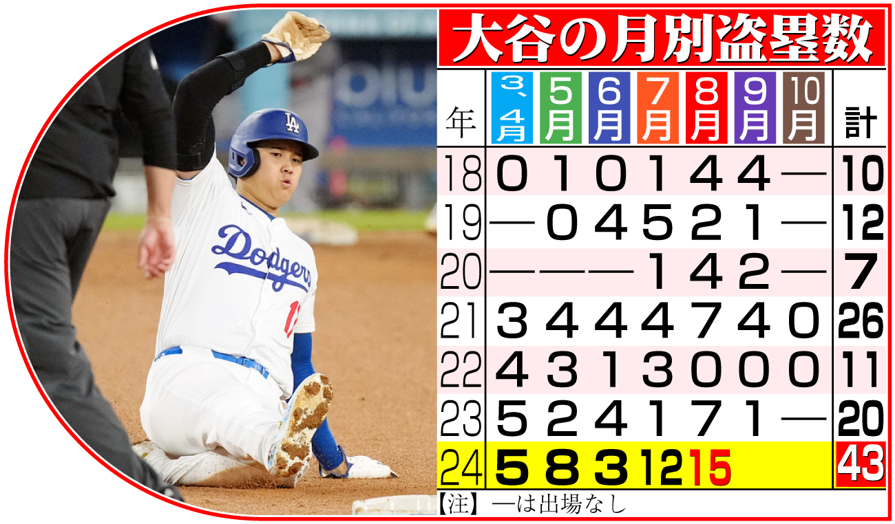 【イラスト】大谷の月別盗塁数