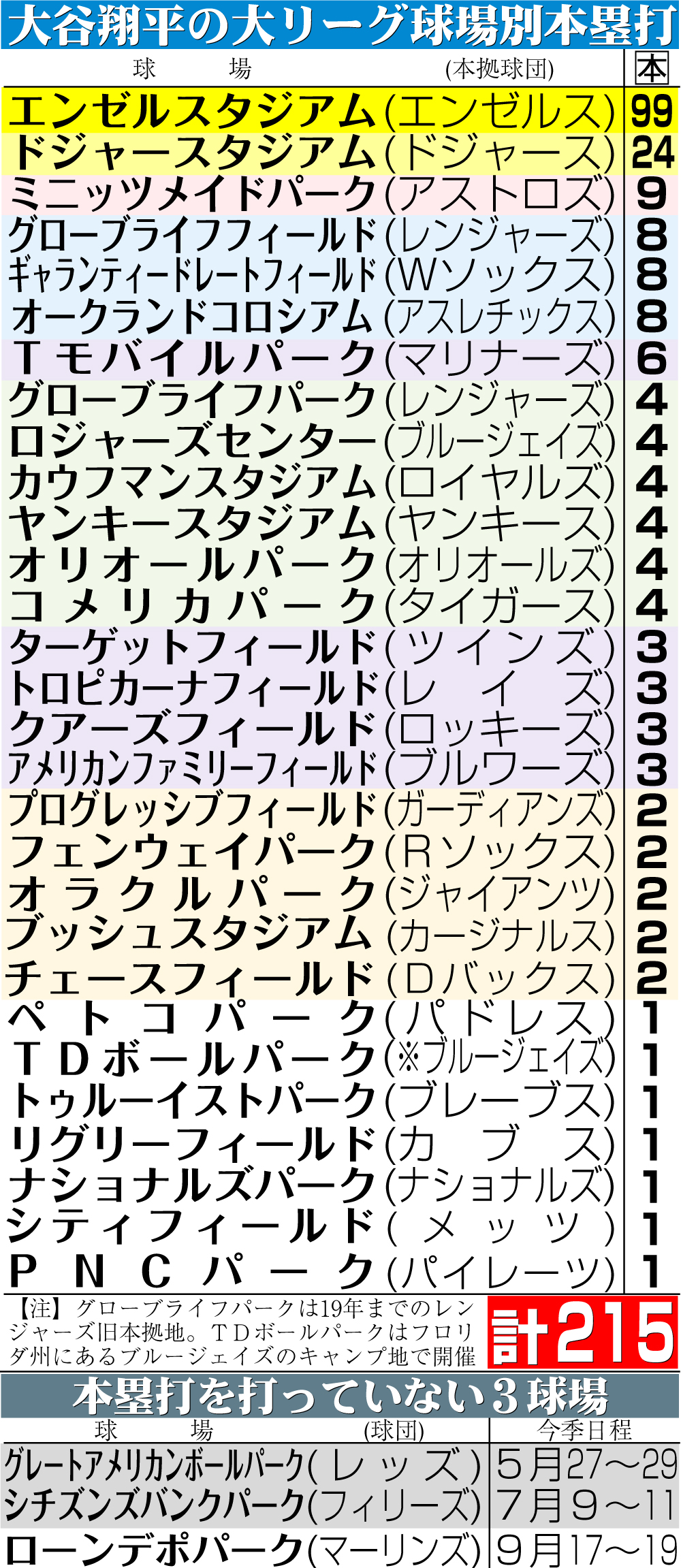 【イラスト】大谷の大リーグ球場別本塁打