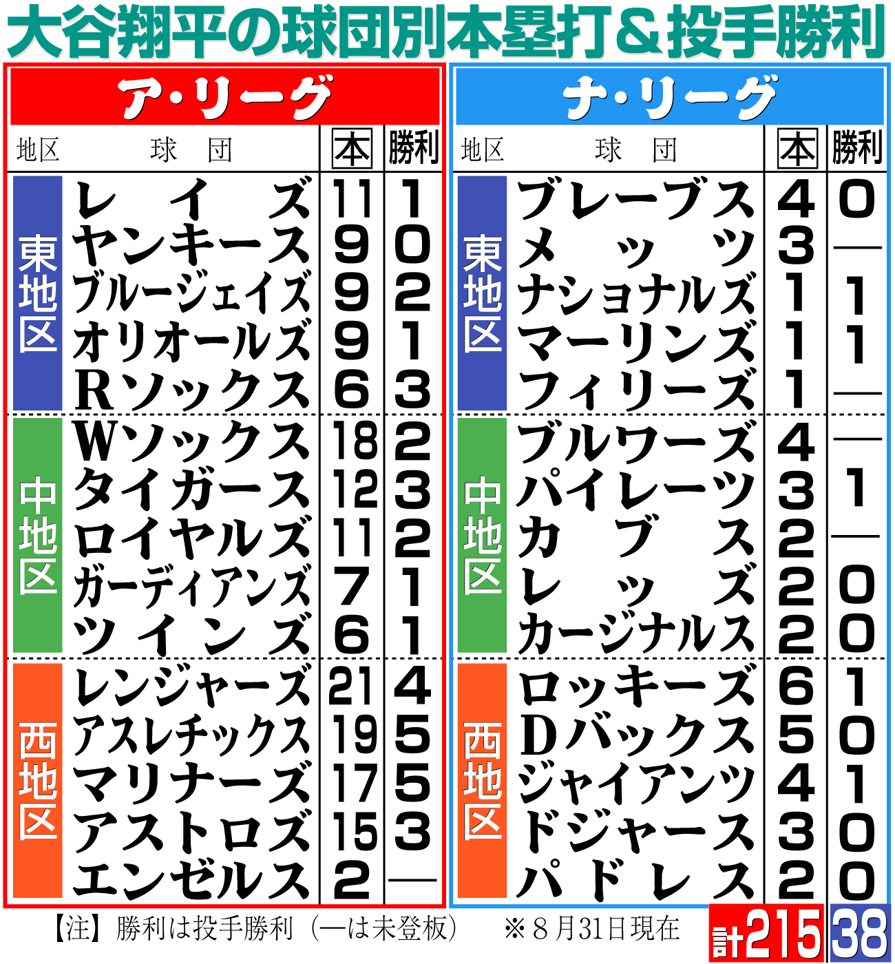 【イラスト】大谷の球団別本塁打＆投手勝利（※時間は現地）
