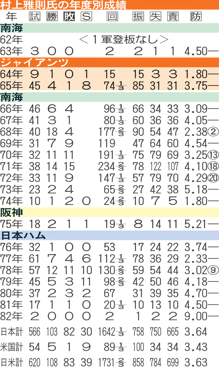 村上雅則氏の年度別成績
