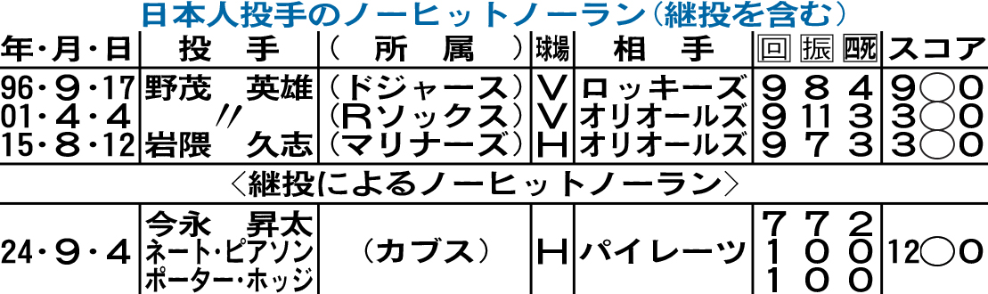 日本人投手のノーヒットノーラン（継投を含む）
