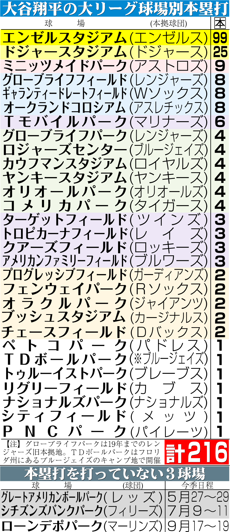 【イラスト】大谷の大リーグ球場別本塁打