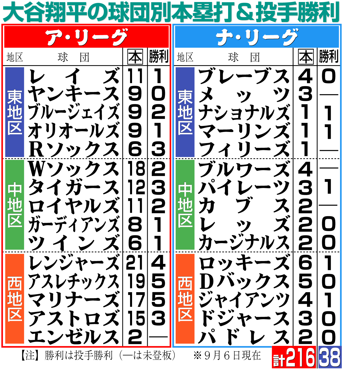 【イラスト】大谷の球団別本塁打＆投手勝利（※時間は現地）