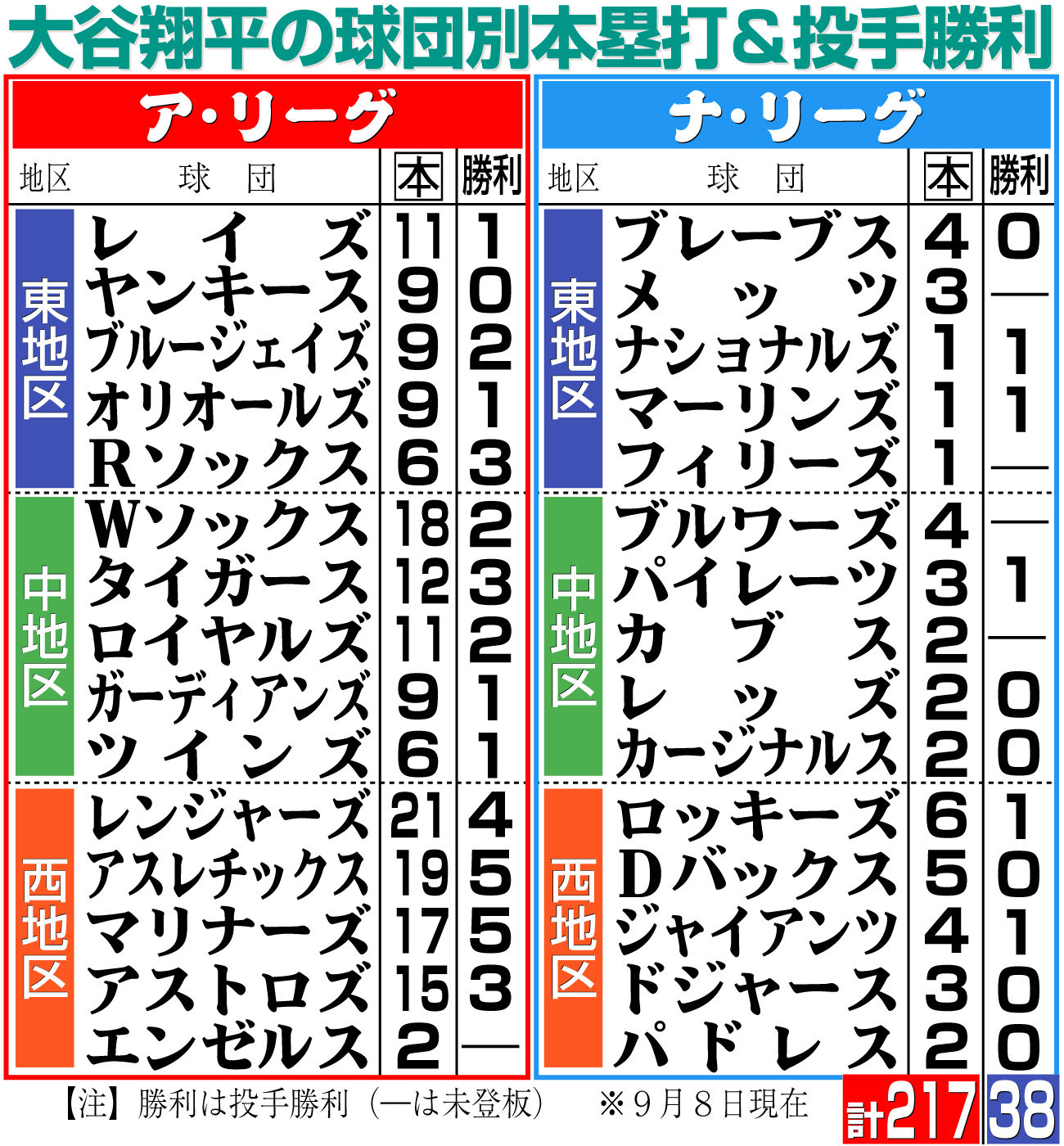 【イラスト】大谷の球団別本塁打＆投手勝利（※時間は現地）