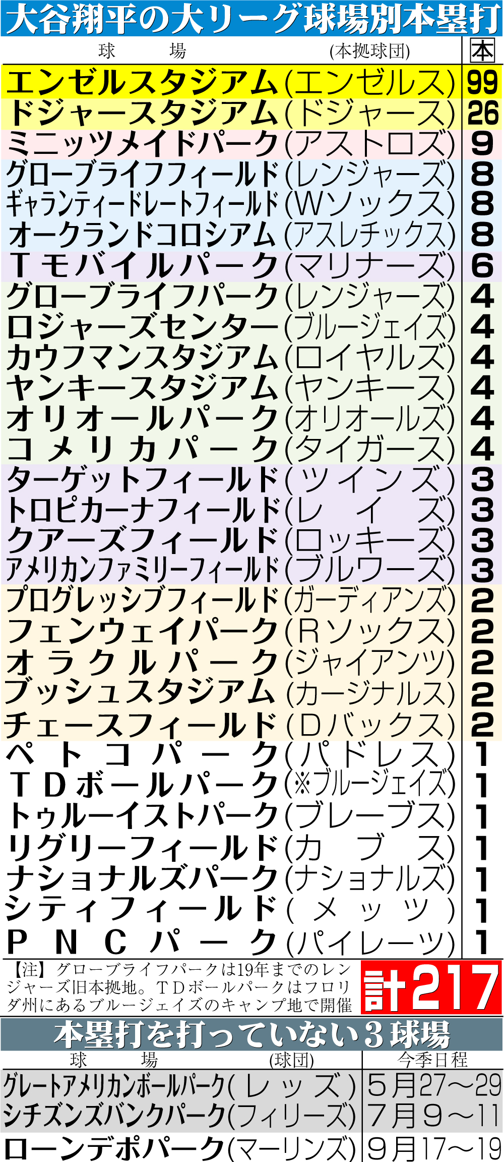 【イラスト】大谷の大リーグ球場別本塁打