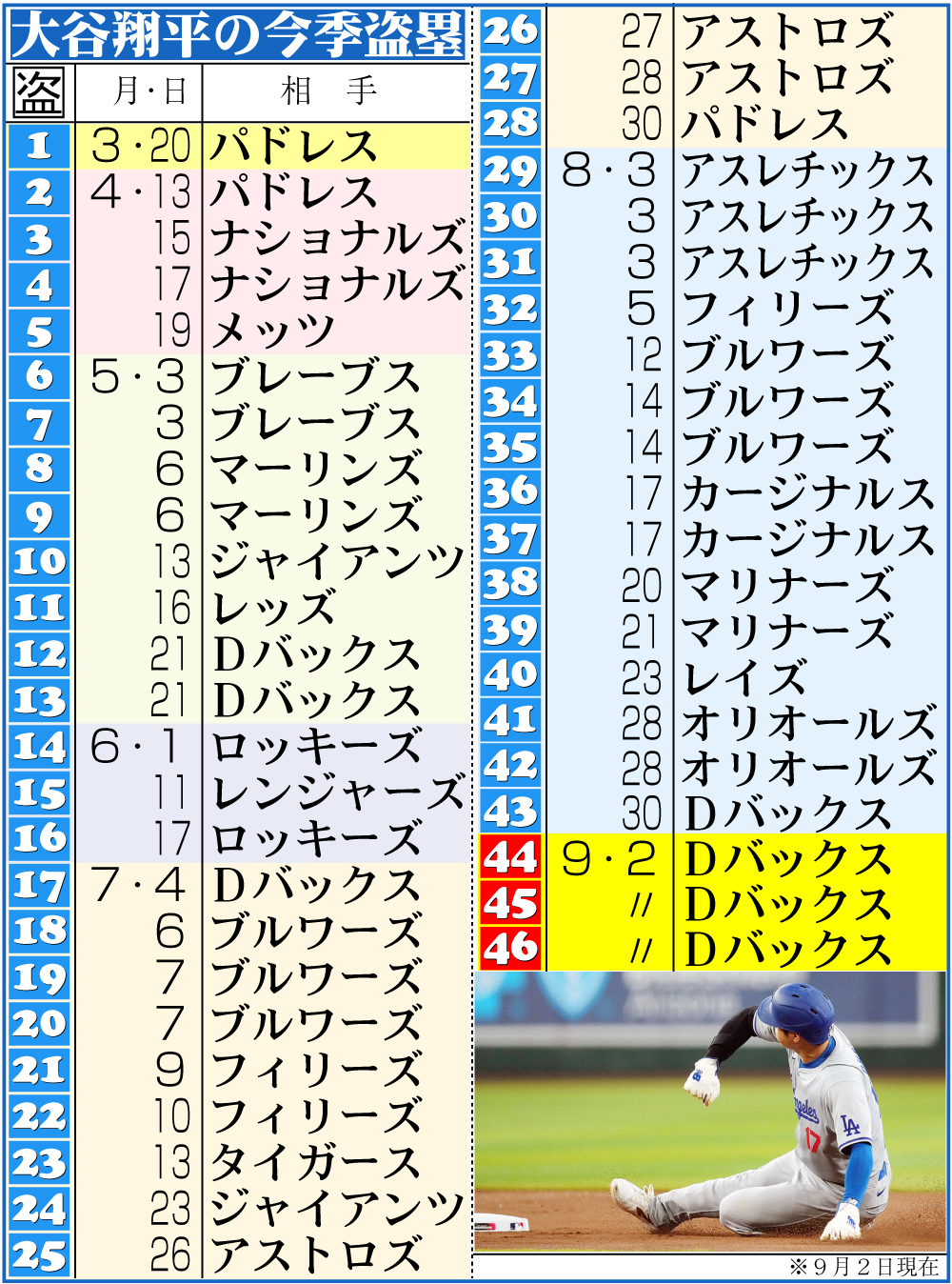 【イラスト】大谷の今季盗塁