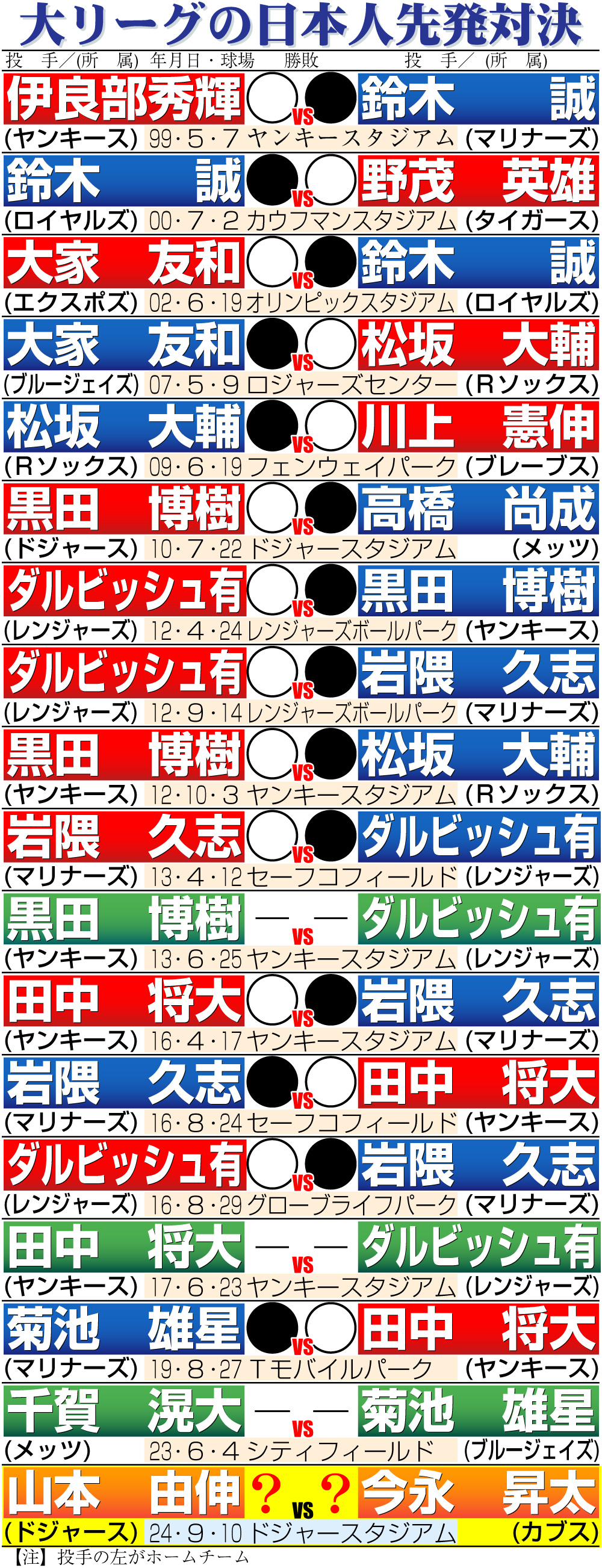 【イラスト】大リーグの日本人先発対決