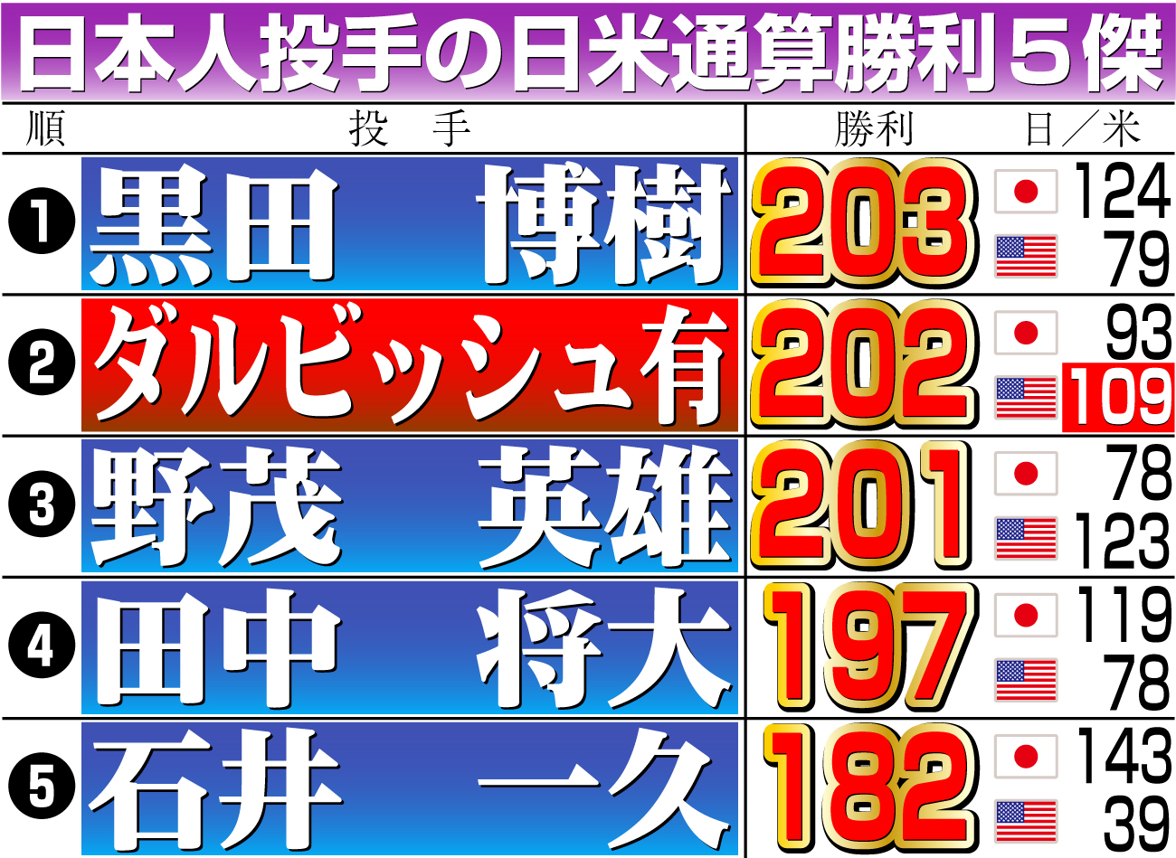 【イラスト】日本人投手の日米通算勝利５傑