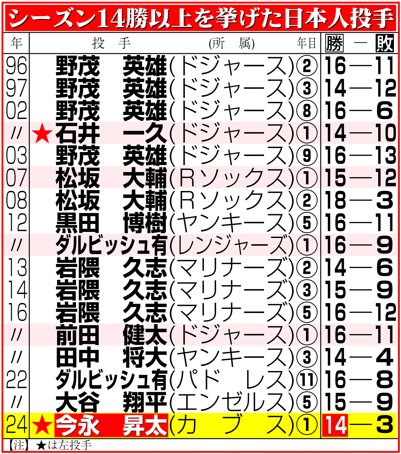 【イラスト】シーズン14勝以上を挙げた日本人投手