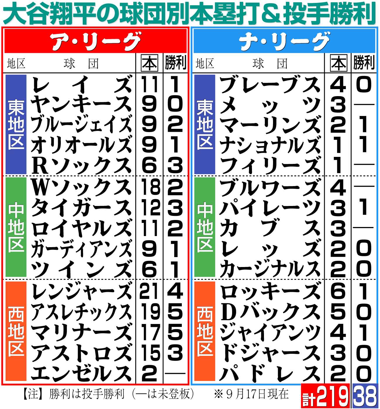 【イラスト】大谷の球団別本塁打＆投手勝利（※時間は現地）